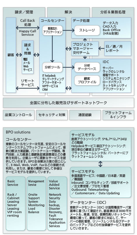 BPOソリューション